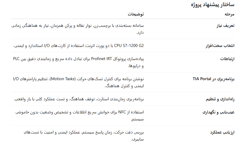 پروژه پیشنهادی با S7-1200
